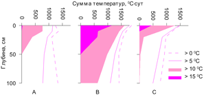 Рисунок 2. Суммы температур в почвах: A — глееподзолистой, B — подзоле иллювиально-железистом, C — аллювиальной серогумусовой