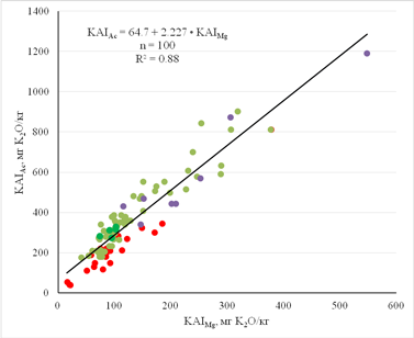 Рисунок 1. Сравнение индексов доступности калия KAIAc (экстрагент 1M NH4OAc) и KAIMg (экстрагент 0,1М MgSO4) для 100 почвенных разностей, включающих легко-, средне-, тяжелосуглинистые и легкоглинистые почвы. Примечание. Красные точки соответствуют легкосуглинистым почвам, свето-зеленые – среднесуглинистым, фиолетовые – тяжелосуглинистым, ярко-зеленые – легкоглинистым.