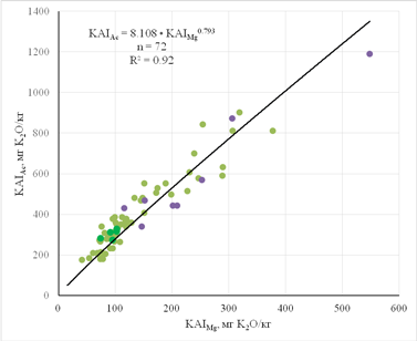 Рисунок 2. Сравнение индексов доступности калия KAIAc (экстрагент 1M NH4OAc) и KAIMg (экстрагент 0,1М MgSO4) для 72 почвенных разностей, включающих средне-, тяжелосуглинистые и легкоглинистые почвы. Примечание. Светло-зеленые точки соответствуют среднесуглинистым почвам, фиолетовые – тяжелосуглинистым, ярко-зеленые – легкоглинистым.