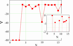 Рисунок 5. Величины масштабных факторов ν для всех почвенно-биоклиматических ареалов. N − номера ареалов, соответствующие (рис.1). На врезке справа изображена верхняя часть основного графика в увеличенном масштабе.