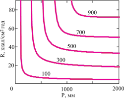 Рисунок 2. Изолинии испарения почвенной влаги, рассчитанные на основе уравнения (3), аппроксимирующего эмпирические данные, собранные В. Р. Волобуевым (1974). Цифры у изолиний обозначают величину функции суммарного испарения Е(R, P) в мм. Размерности величин такие же как на (рис.1).