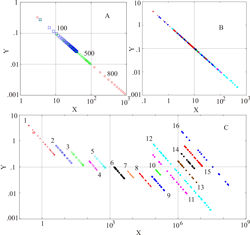 Рисунок 3. Почвенно-биоклиматические ареалы в обобщенных координатах. А − три изолинии суммарного испарения почвенной влаги в новых обобщенных координатах Y, X при Е1=100 мм/год (синие крупные квадраты), Е2=500 мм/год (зеленые средние треугольники), Е=800 мм/год (красные маленькие кружочки). Обобщенные координаты Y, X определены в тексте. В − границы всех почвенно-биоклиматические ареалы в новых координатах − спроецированы на одну линию. С − те же ареалы, с целью оценить относительные размеры каждого, сдвинуты друг относительно друга на постоянный шаг по оси Х. Цифры обозначают номера ареалов, соответствующие номерам на рисунке 1. Ареалы представляют из себя прямолинейные отрезки, отличающие друг от друга средней метрикой (масштабом).