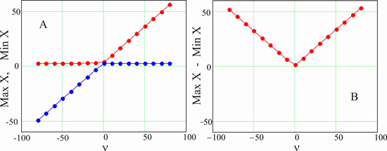 Рисунок 4. Смещение максимальных (красные точки) и минимальных значений (синие точки) обобщенной переменной Х для границ черноземного ареала при изменении параметра ν. Смещение переменной Y происходит таким же образом, но с противоположным знаком. (А) −смещение значений по отдельности. (В) − смещение разности максимального и минимального значения. Рисунок изображает поведение смещений в мелком масштабе для того, чтобы был ясен общий ход зависимости. Точные значения параметра (масштабного фактора) ν, при котором функция достигает минимума для черноземного ареала ν = − 0.89. Характерные точки перегиба отделяют преобладающий сдвиг всех точек ареалов по разным ветвям переменных Х или Y. Вблизи точки минимума (рис.4В) точки ареала максимально сближаются друг с другом, размеры ареала становятся минимальными, так, что длина каждой линии, обозначающей соответствующий ареал на (рис.3 С) тоже становится минимальной. Каждый ареал характеризуется своим значением ν, при котором достигается минимум.
