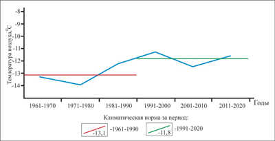 Рисунок 3. Распределение средних по десятилетиям температур воздуха за холодный период и изменение климатических норм с 1961 по 2020 гг.