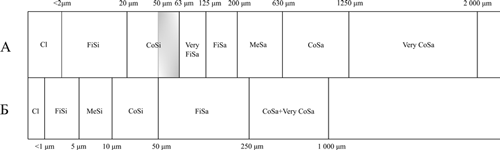 Рисунок 1. Схема соотношения размеров элементарных почвенных частиц по: А – IUSS Working Group WRB (2015) и USDA; Б – Н.А. Качинскому (1965). Условные обозначения: Cl (Clay) – ил, FiSi (Fine Silt) – мелкая пыль, MeFi (Medium Silt) – средняя пыль, CoSi (Coarse Silt) – крупная пыль, Very FiSa (Very Fine Sand) – очень мелкий песок, FiSa (Fine Sand) – мелкий песок, CoSa (Coarse Sand) – крупный песок, Very CoSa (Very Coarse Sand) – очень крупный песок.