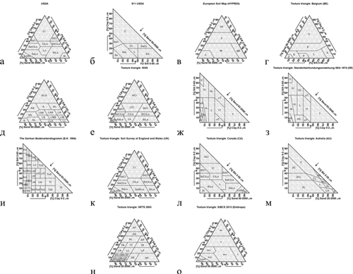 Рисунок 2. Треугольники Ферре национальных классификаций гранулометрических классов почв, реализованные в пакете soiltexture (по, Moeys, 2018): а – USDA (США); б – USDA 1911 (США); в – European Soil Map; г – Бельгия; д – ‘Aisne‘ (Франция); е – International Soil Science Society; ж – ’landwirtschaftliche Böden’ (Германия); з – Standortserkundungsanweisung’ (SEA 1974) (Германия); и – Bodenartendiagramm (BK 1994) (Германия); к – Soil Survey of England and Wales texture triangle (Великобритания); л – Канада; м – Австралия; н – Румыния; о – Бразилия.