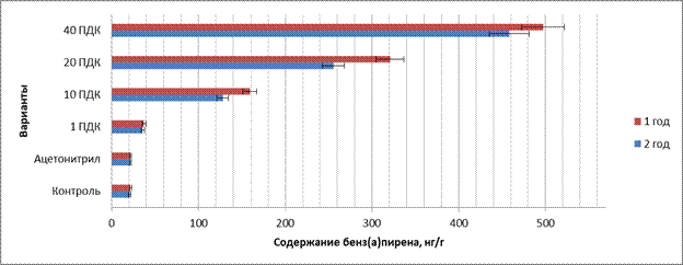 <b><i>Рисунок 2.</i></b> Содержание бенз(а)пирена в черноземе обыкновенном модельного эксперимента за 2 года проведения модельного эксперимента, нг/г</p>
                            <p>Полученные данные свидетельствуют о постепенном снижении содержания БаП во всех загрязненных вариантах модельного эксперимента на второй год проведения исследований (рис. 2). Корреляционная зависимость между содержанием БаП в почве и внесенными концентрациями токсиканта составила R=0,99 в первый и второй годы исследования