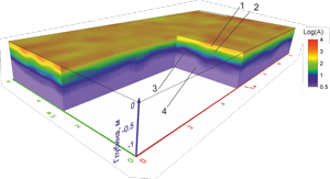 <b><i>Рисунок 5.</i></b> Трехмерная визуализация данных георадиолокации на ключевой площадке EL (элювиальная позиция катены): 1 – горизонт PU’, 2 – горизонт PU”, 3 – горизонты AU+AUBIel+BI, 4 -  горизонт BCAmc