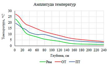 Рисунок 1. Годовая амплитуда температуры торфяных олиготрофных почв (2012/13 гг.). ПТ – пушицевая топь, ОТ – осоковая топь