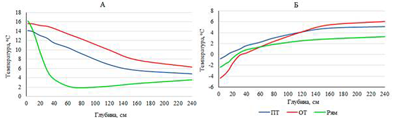 Рисунок 2. Средняя температура торфяных почв на разных глубинах: А – в течение тёплого периода (июнь–сентябрь 2012 г.), Б – в течение холодного периода (октябрь 2012 г. – март 2013 г.). ПТ – пушицевая топь, ОТ – осоковая топь