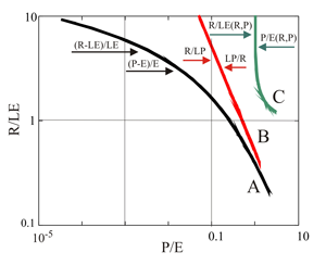 Рисунок 5. Сравнение уравнений для почвенно-климатических характеристик (ПКХ) для трех вариантов: (В) - уравнение связывает традиционные гидротермические коэффициенты; (А) – уравнение связывает переменные (10) в случае 