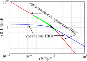 Рисунок 7. График уравнения ПКХ (10а) (выделен синим цветом) и график производной от уравнения ПКХ (выделен красным цветом). Из-за своей громоздкости, уравнение производной в явном виде не приводится. Масштаб графика уменьшен для лучшего общего обзора.  Расположение на функции ПКХ всех почвенно-климатических ареалов за исключением песков пустынь (выходят далеко за пределы графика) обозначено зеленым цветом и отдельно ареалов черноземов - черным цветом. Видно, что область черноземов располагается в переходной зоне на перегибе функции. Обе ветви производной от функции ПКХ асимптотически стремятся к строго прямолинейным зависимостям.